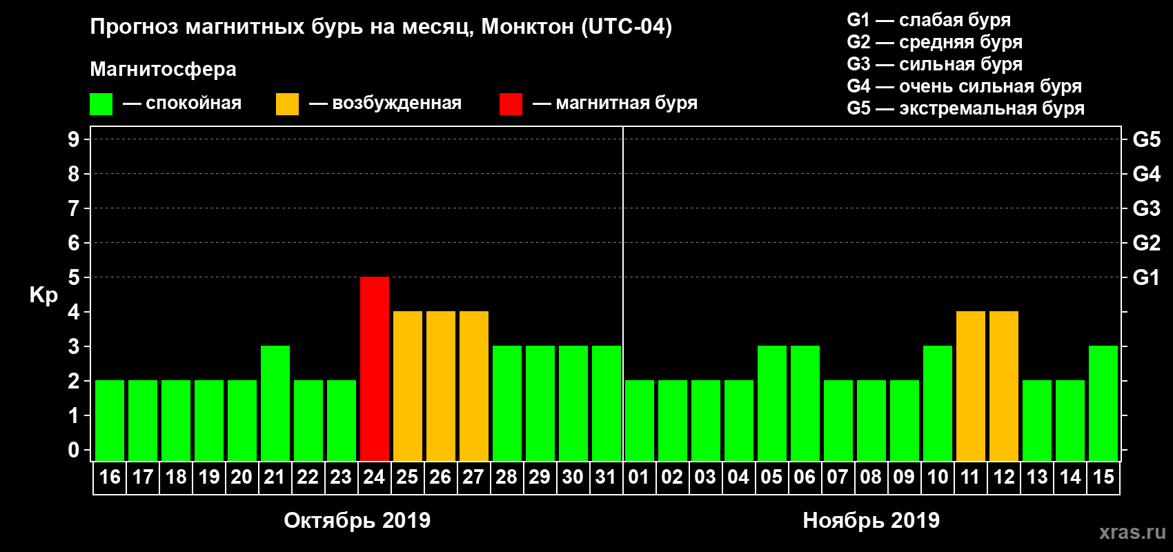 Прогноз максимального суточного геомагнитного индекса Kp на <b>1 месяц</b> (31 день) <b>с 16 октября по 15 ноября 2019 г</b>