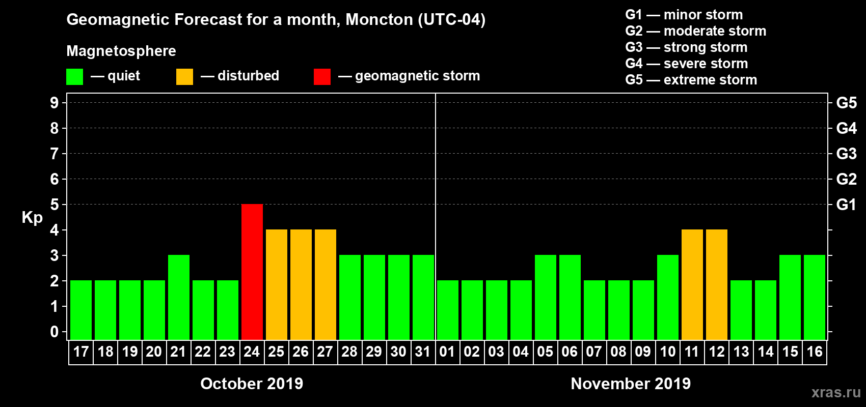 Forecast of the daily maximal value of geomagnetic index Kp for <b>1 month</b> (31 days) <b>from Oct 17, 2019 to Nov 16, 2019</b>