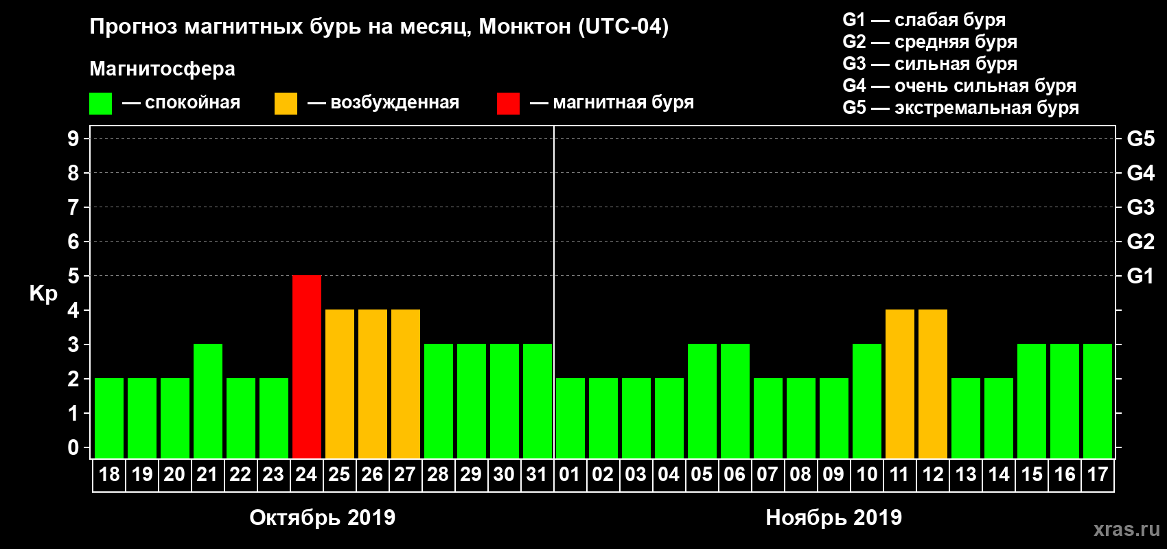 Прогноз максимального суточного геомагнитного индекса Kp на <b>1 месяц</b> (31 день) <b>с 18 октября по 17 ноября 2019 г</b>