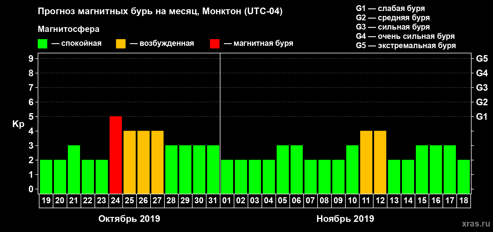 Прогноз максимального суточного геомагнитного индекса Kp на <b>1 месяц</b> (31 день) <b>с 19 октября по 18 ноября 2019 г</b>