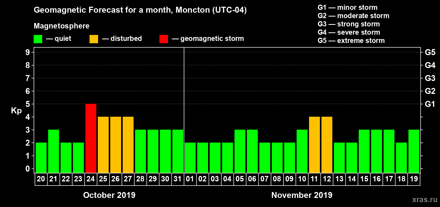 Forecast of the daily maximal value of geomagnetic index Kp for <b>1 month</b> (31 days) <b>from Oct 20, 2019 to Nov 19, 2019</b>