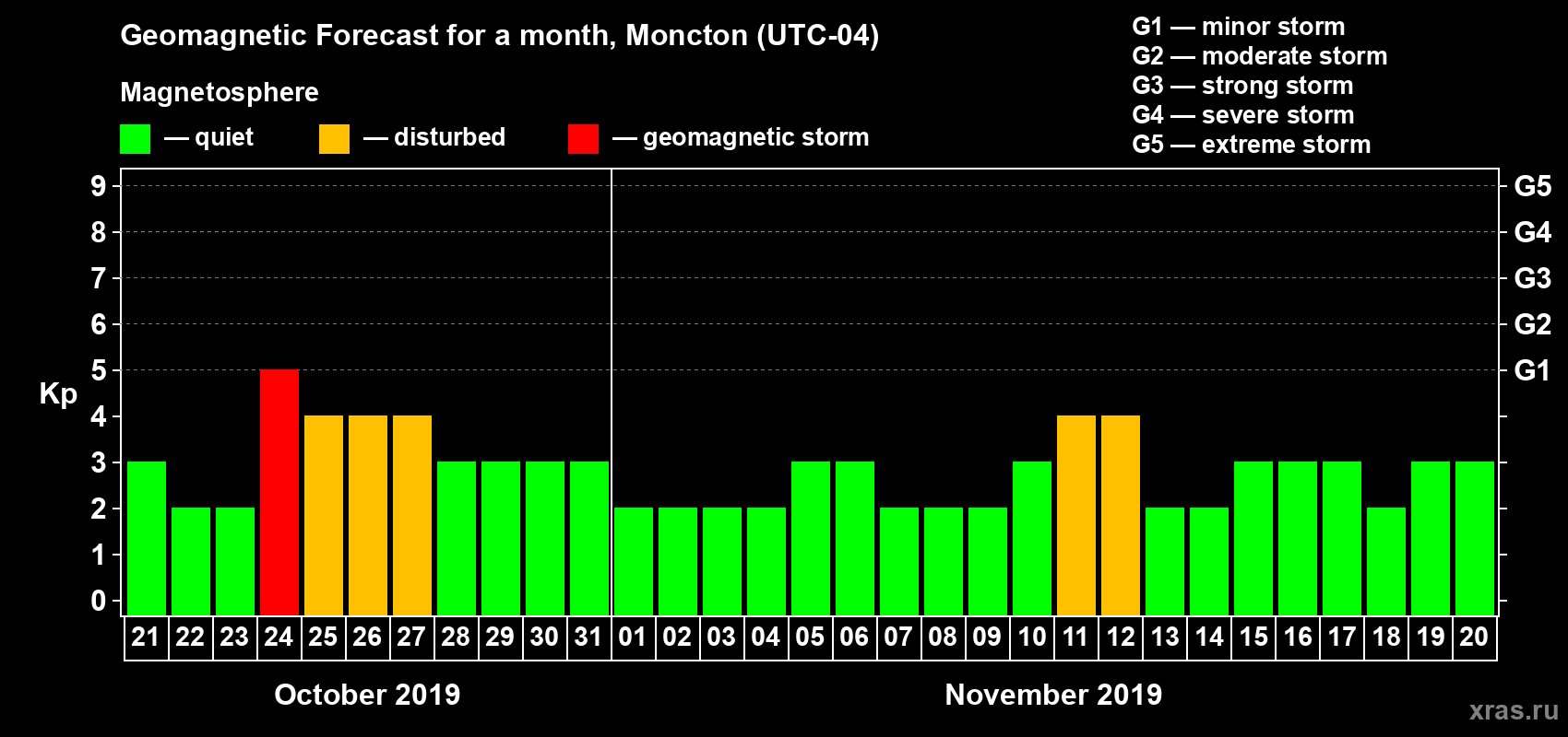 Forecast of the daily maximal value of geomagnetic index Kp for <b>1 month</b> (31 days) <b>from Oct 21, 2019 to Nov 20, 2019</b>