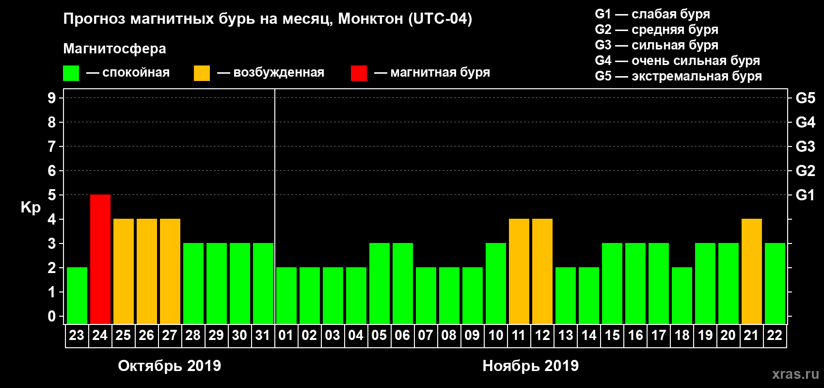 Прогноз максимального суточного геомагнитного индекса Kp на <b>1 месяц</b> (31 день) <b>с 23 октября по 22 ноября 2019 г</b>