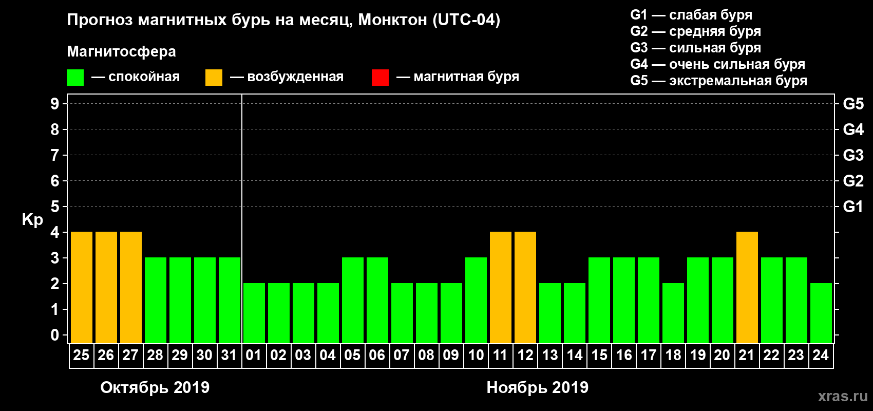 Прогноз максимального суточного геомагнитного индекса Kp на <b>1 месяц</b> (31 день) <b>с 25 октября по 24 ноября 2019 г</b>