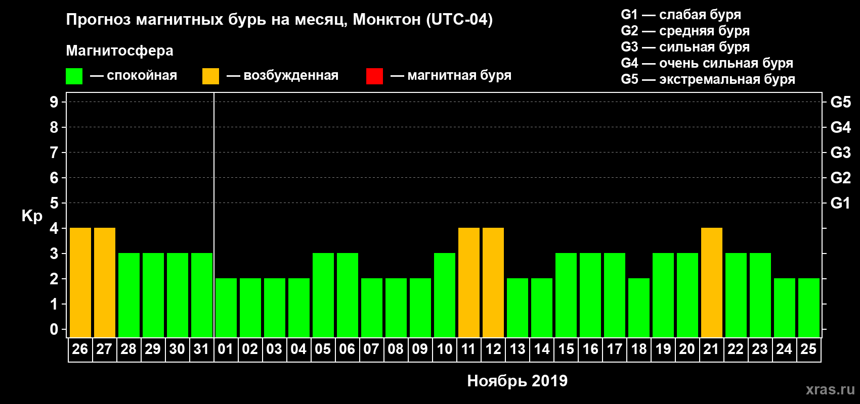 Прогноз максимального суточного геомагнитного индекса Kp на <b>1 месяц</b> (31 день) <b>с 26 октября по 25 ноября 2019 г</b>