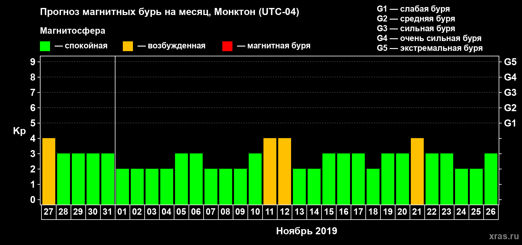 Прогноз максимального суточного геомагнитного индекса Kp на <b>1 месяц</b> (31 день) <b>с 27 октября по 26 ноября 2019 г</b>