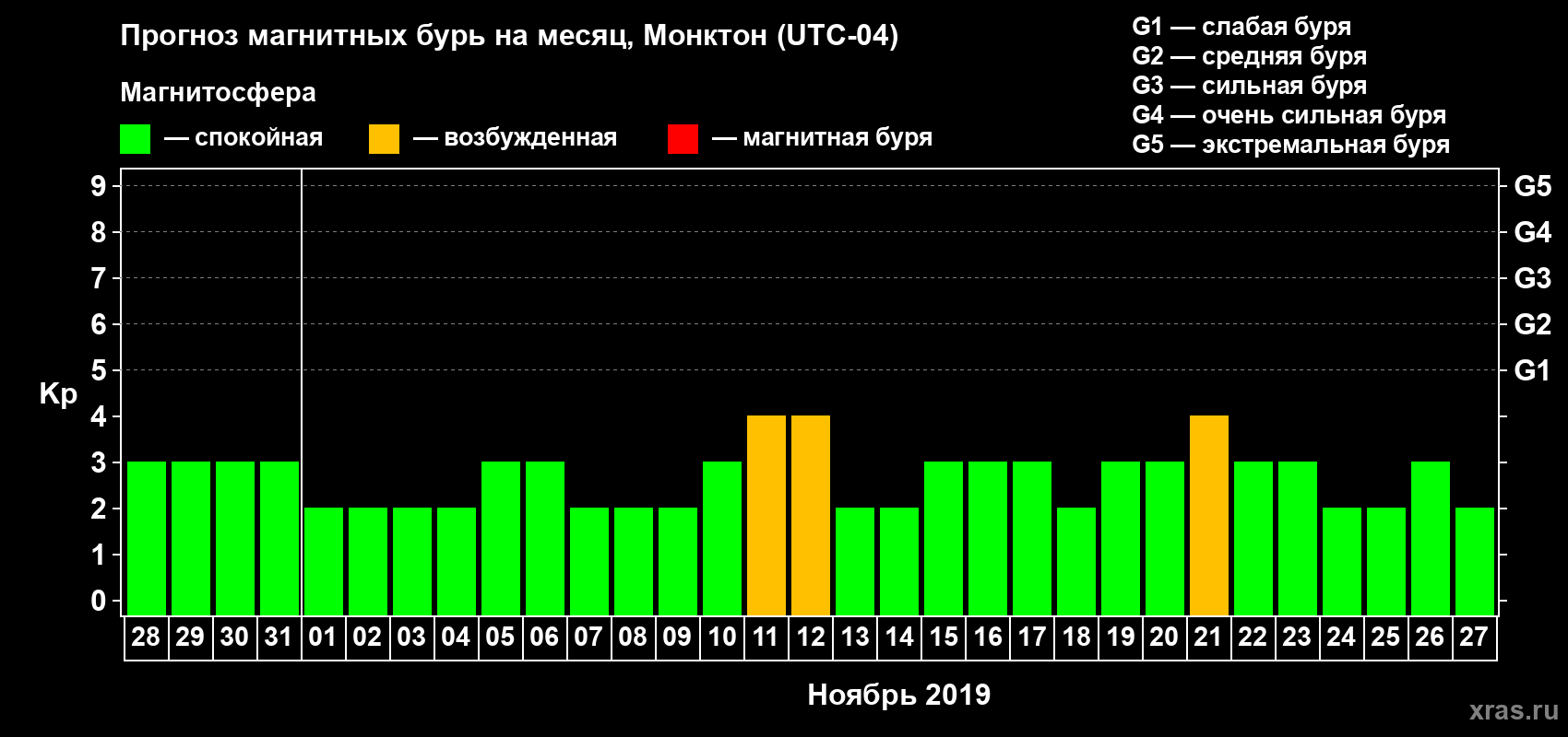 Прогноз максимального суточного геомагнитного индекса Kp на <b>1 месяц</b> (31 день) <b>с 28 октября по 27 ноября 2019 г</b>