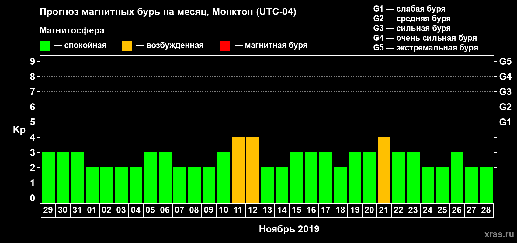 Прогноз максимального суточного геомагнитного индекса Kp на <b>1 месяц</b> (31 день) <b>с 29 октября по 28 ноября 2019 г</b>