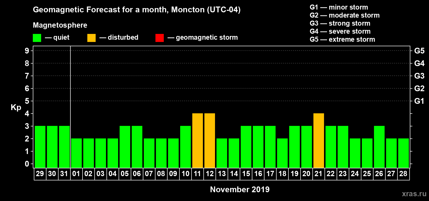 Forecast of the daily maximal value of geomagnetic index Kp for <b>1 month</b> (31 days) <b>from Oct 29, 2019 to Nov 28, 2019</b>