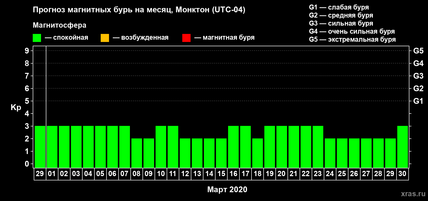 Прогноз максимального суточного геомагнитного индекса Kp на <b>1 месяц</b> (31 день) <b>с 29 февраля по 30 марта 2020 г</b>