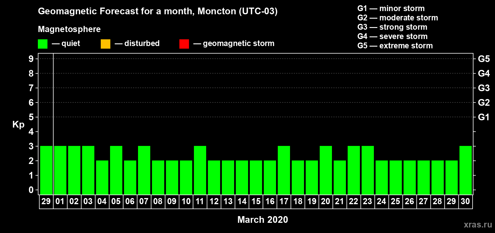 Forecast of the daily maximal value of geomagnetic index Kp for <b>1 month</b> (31 days) <b>from Feb 29, 2020 to Mar 30, 2020</b>