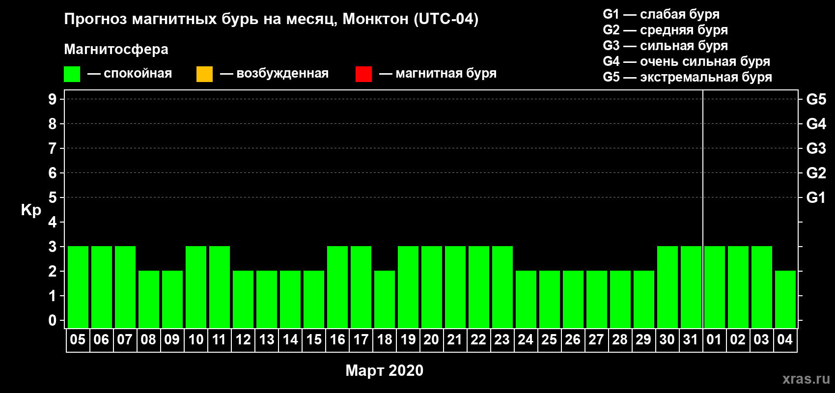 Прогноз максимального суточного геомагнитного индекса Kp на <b>1 месяц</b> (31 день) <b>с 05 марта по 04 апреля 2020 г</b>