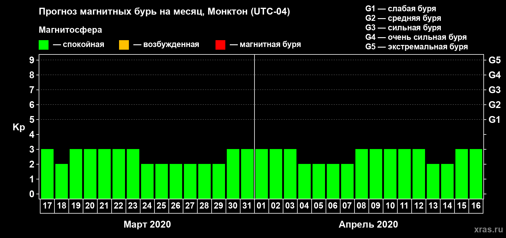 Прогноз максимального суточного геомагнитного индекса Kp на <b>1 месяц</b> (31 день) <b>с 17 марта по 16 апреля 2020 г</b>