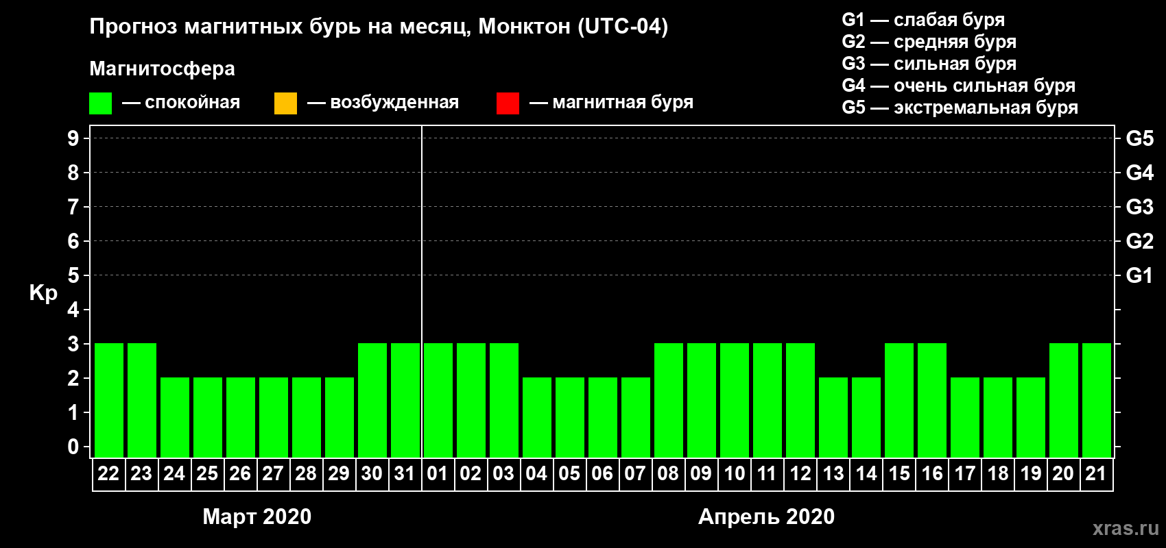 Прогноз максимального суточного геомагнитного индекса Kp на <b>1 месяц</b> (31 день) <b>с 22 марта по 21 апреля 2020 г</b>