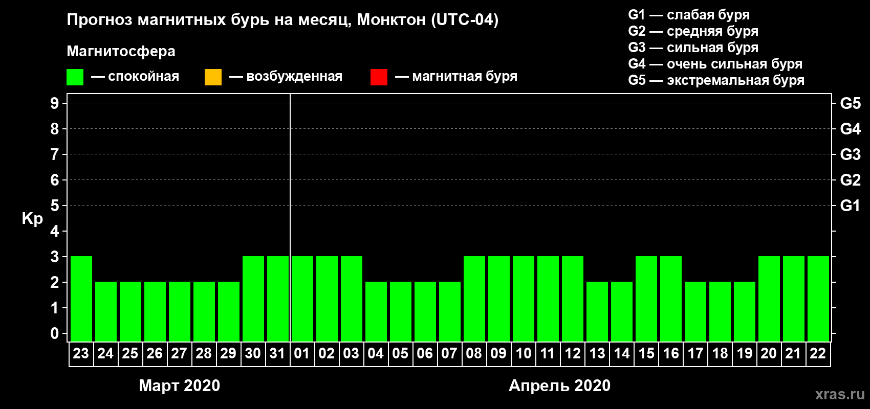 Прогноз максимального суточного геомагнитного индекса Kp на <b>1 месяц</b> (31 день) <b>с 23 марта по 22 апреля 2020 г</b>