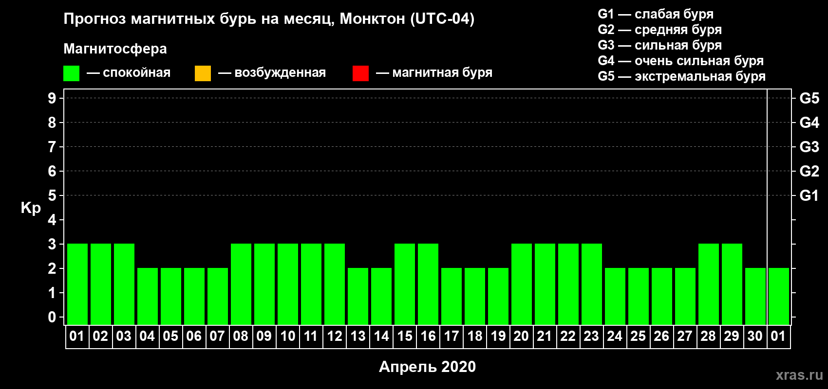 Прогноз максимального суточного геомагнитного индекса Kp на <b>1 месяц</b> (31 день) <b>с 01 апреля по 01 мая 2020 г</b>