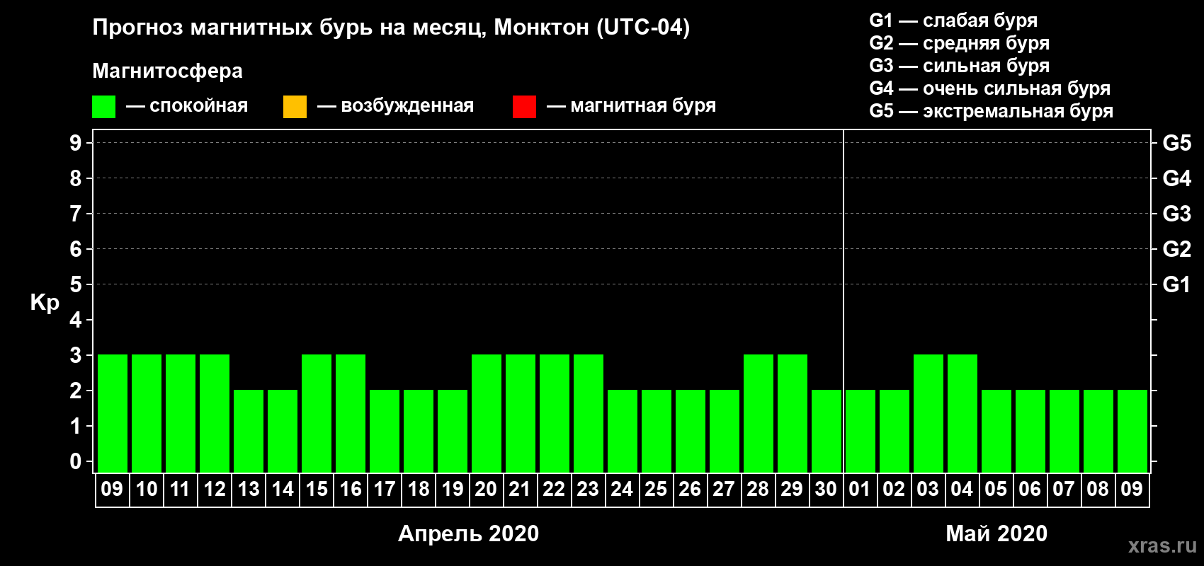 Прогноз максимального суточного геомагнитного индекса Kp на <b>1 месяц</b> (31 день) <b>с 09 апреля по 09 мая 2020 г</b>