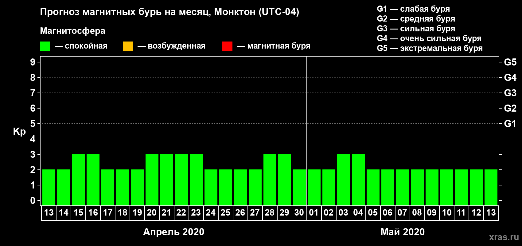 Прогноз максимального суточного геомагнитного индекса Kp на <b>1 месяц</b> (31 день) <b>с 13 апреля по 13 мая 2020 г</b>