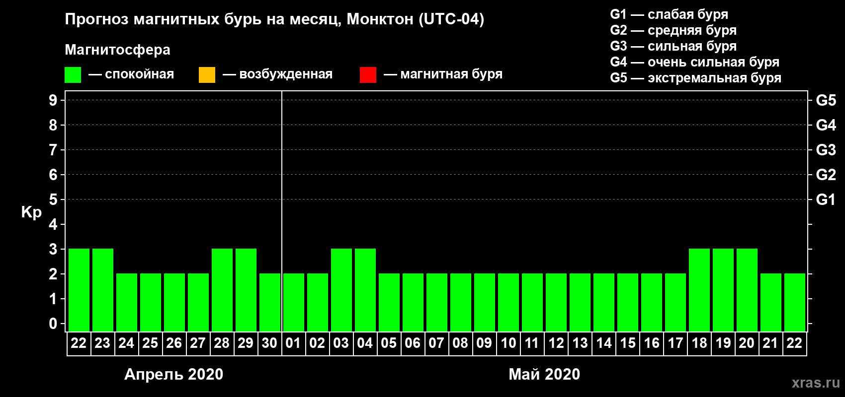 Прогноз максимального суточного геомагнитного индекса Kp на <b>1 месяц</b> (31 день) <b>с 22 апреля по 22 мая 2020 г</b>
