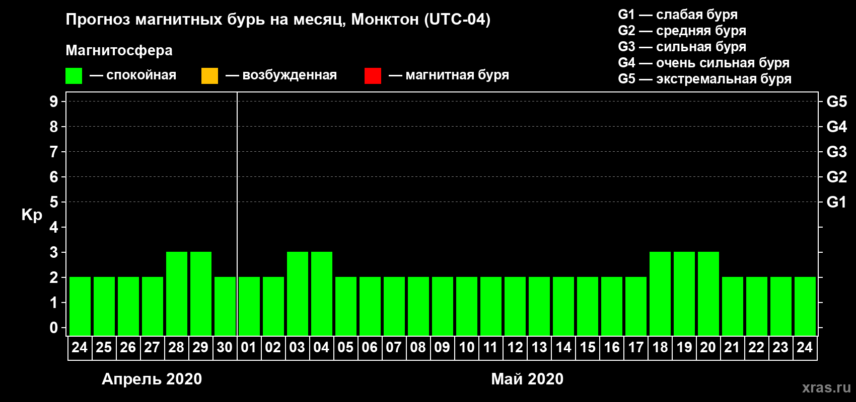 Прогноз максимального суточного геомагнитного индекса Kp на <b>1 месяц</b> (31 день) <b>с 24 апреля по 24 мая 2020 г</b>