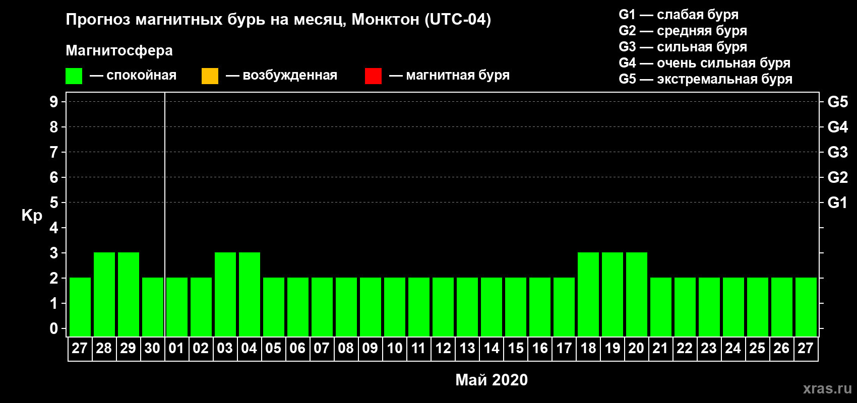 Прогноз максимального суточного геомагнитного индекса Kp на <b>1 месяц</b> (31 день) <b>с 27 апреля по 27 мая 2020 г</b>