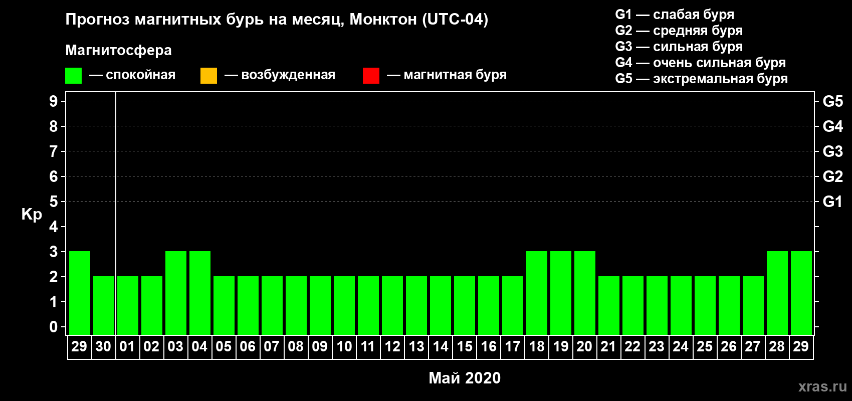 Прогноз максимального суточного геомагнитного индекса Kp на <b>1 месяц</b> (31 день) <b>с 29 апреля по 29 мая 2020 г</b>