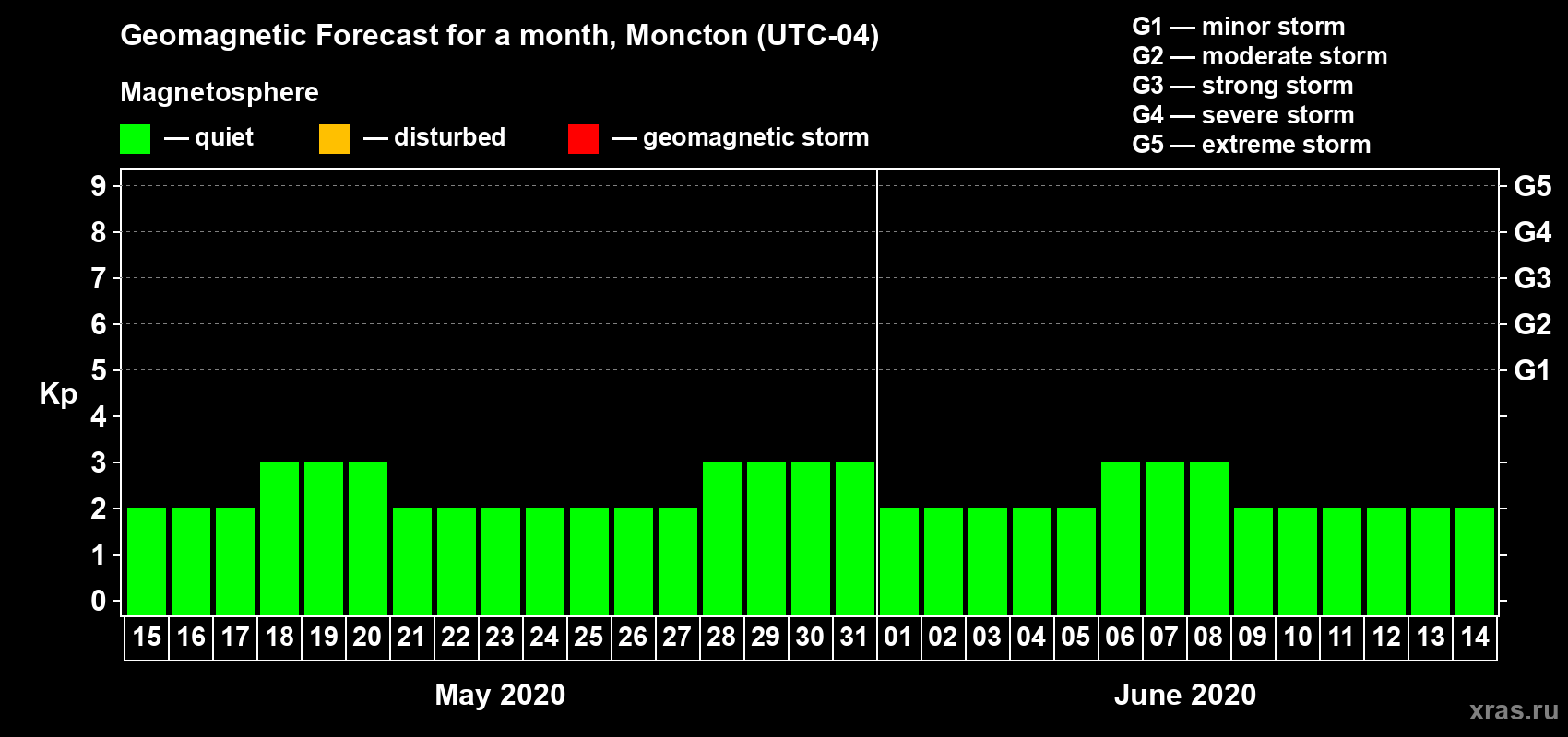 Forecast of the daily maximal value of geomagnetic index Kp for <b>1 month</b> (31 days) <b>from May 15, 2020 to Jun 14, 2020</b>