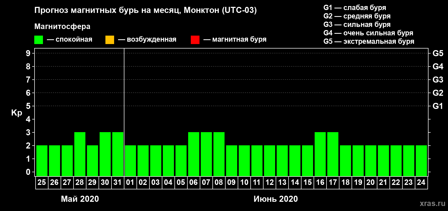 Прогноз максимального суточного геомагнитного индекса Kp на <b>1 месяц</b> (31 день) <b>с 25 мая по 24 июня 2020 г</b>