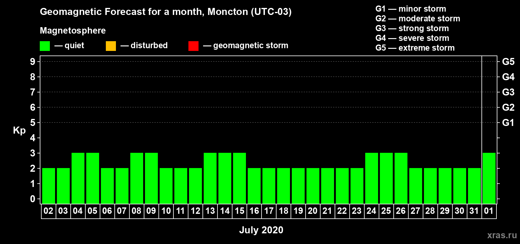 Forecast of the daily maximal value of geomagnetic index Kp for <b>1 month</b> (31 days) <b>from Jul 02, 2020 to Aug 01, 2020</b>