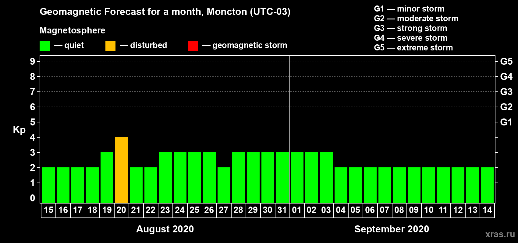Forecast of the daily maximal value of geomagnetic index Kp for <b>1 month</b> (31 days) <b>from Aug 15, 2020 to Sep 14, 2020</b>