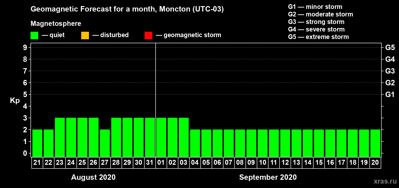 Forecast of the daily maximal value of geomagnetic index Kp for <b>1 month</b> (31 days) <b>from Aug 21, 2020 to Sep 20, 2020</b>