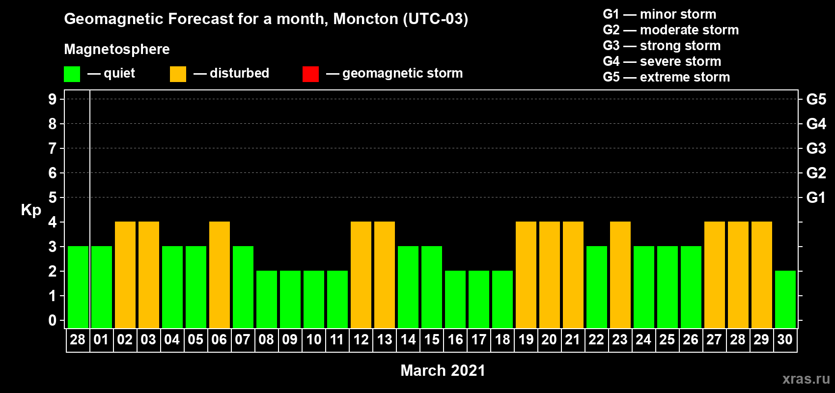 Forecast of the daily maximal value of geomagnetic index Kp for <b>1 month</b> (31 days) <b>from Feb 28, 2021 to Mar 30, 2021</b>