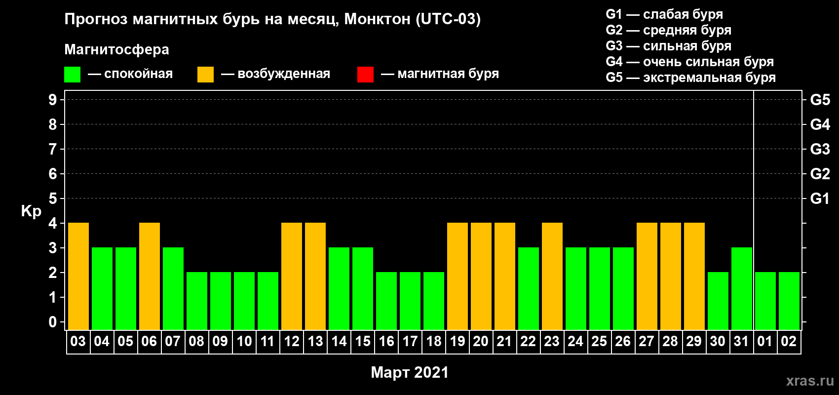 Прогноз максимального суточного геомагнитного индекса Kp на <b>1 месяц</b> (31 день) <b>с 03 марта по 02 апреля 2021 г</b>