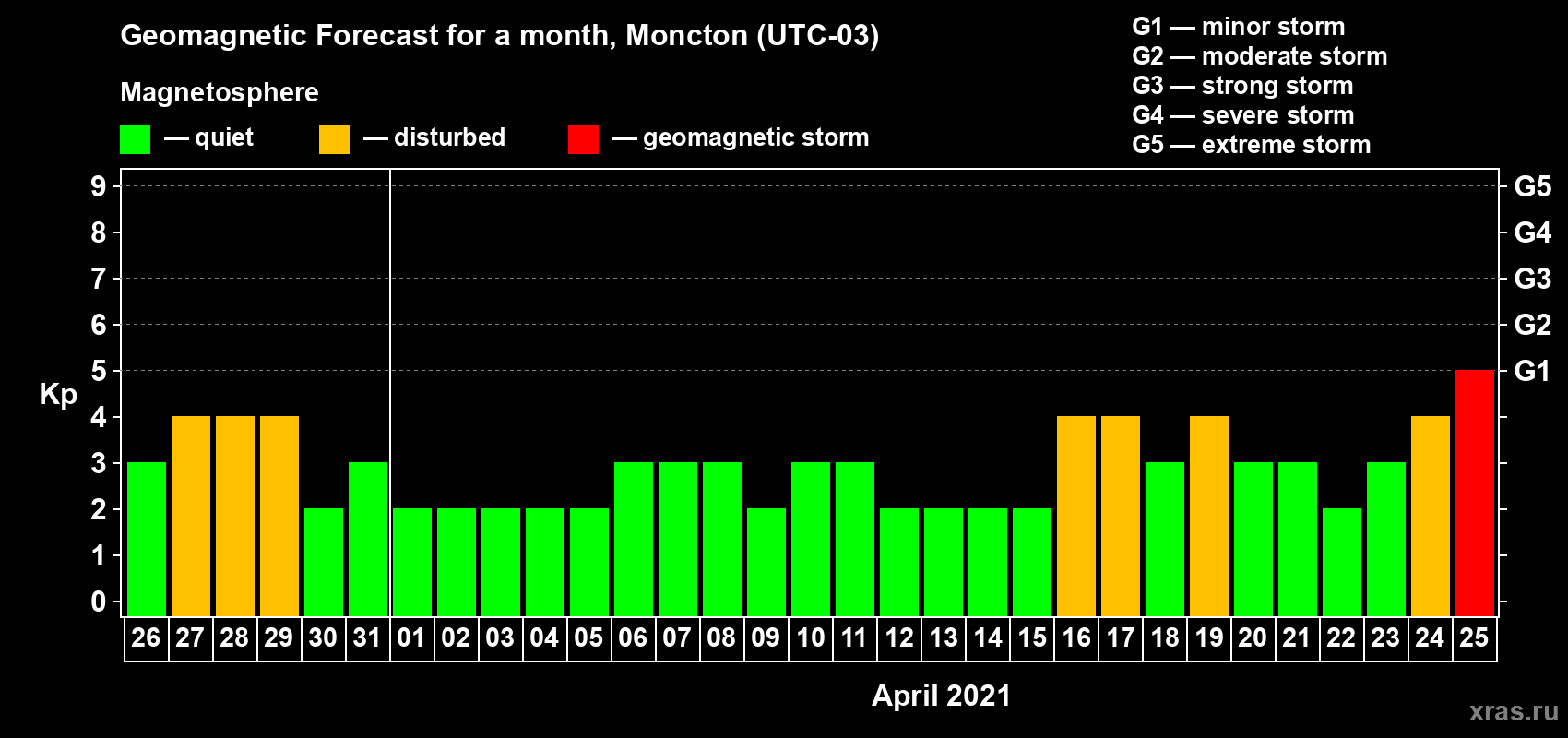 Forecast of the daily maximal value of geomagnetic index Kp for <b>1 month</b> (31 days) <b>from Mar 26, 2021 to Apr 25, 2021</b>