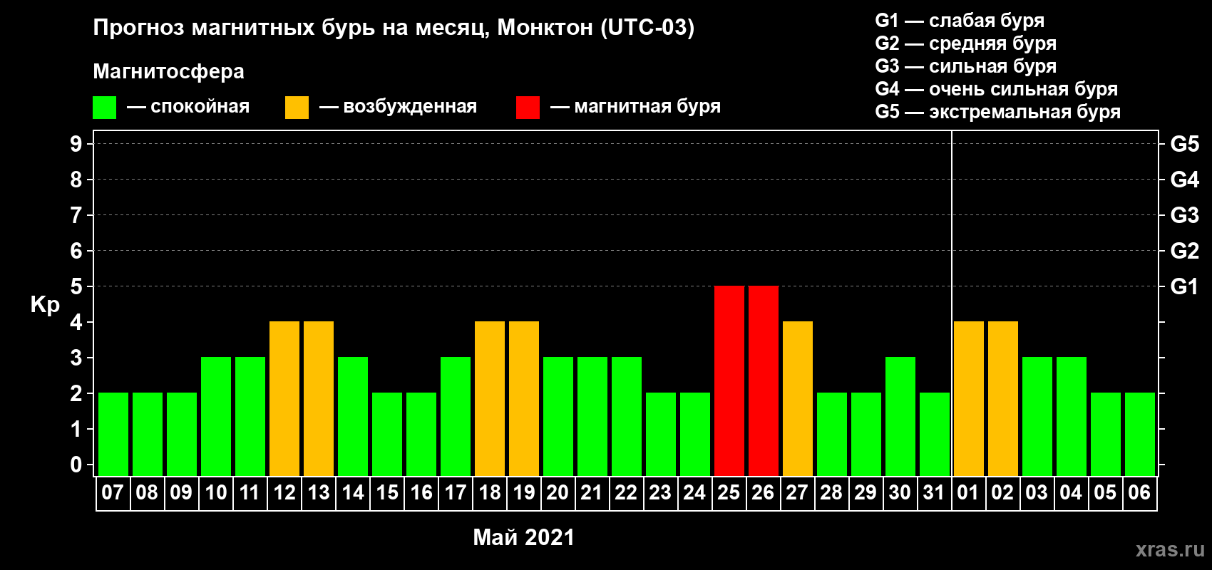 Прогноз максимального суточного геомагнитного индекса Kp на <b>1 месяц</b> (31 день) <b>с 07 мая по 06 июня 2021 г</b>