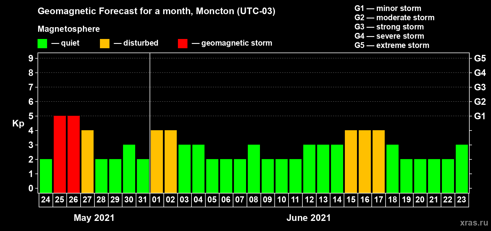 Forecast of the daily maximal value of geomagnetic index Kp for <b>1 month</b> (31 days) <b>from May 24, 2021 to Jun 23, 2021</b>