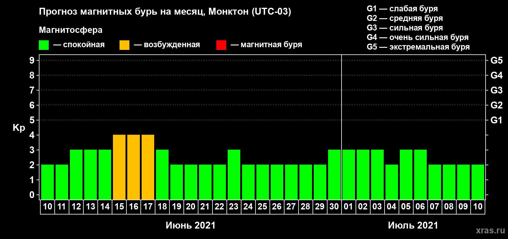 Прогноз максимального суточного геомагнитного индекса Kp на <b>1 месяц</b> (31 день) <b>с 10 июня по 10 июля 2021 г</b>