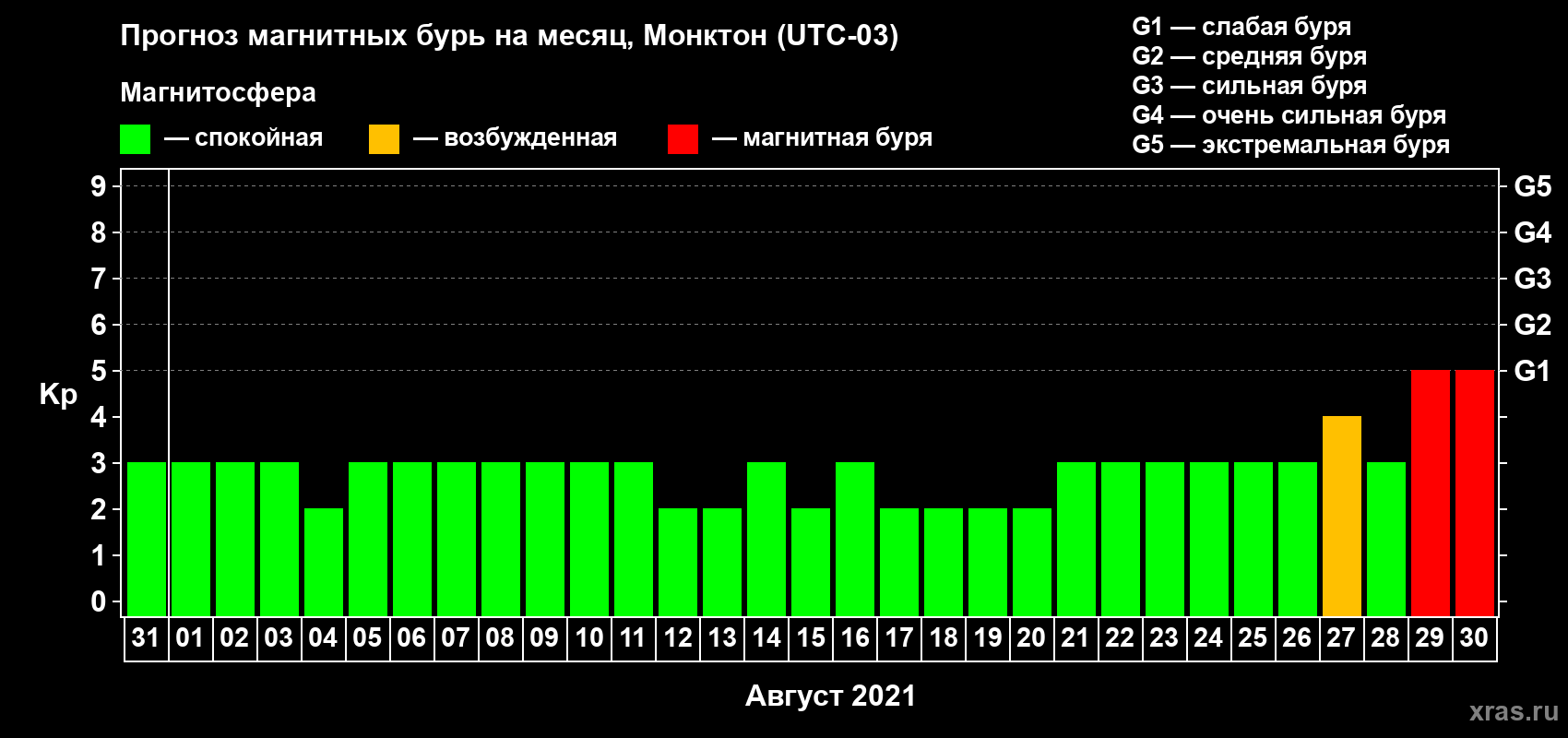 Прогноз максимального суточного геомагнитного индекса Kp на <b>1 месяц</b> (31 день) <b>с 31 июля по 30 августа 2021 г</b>