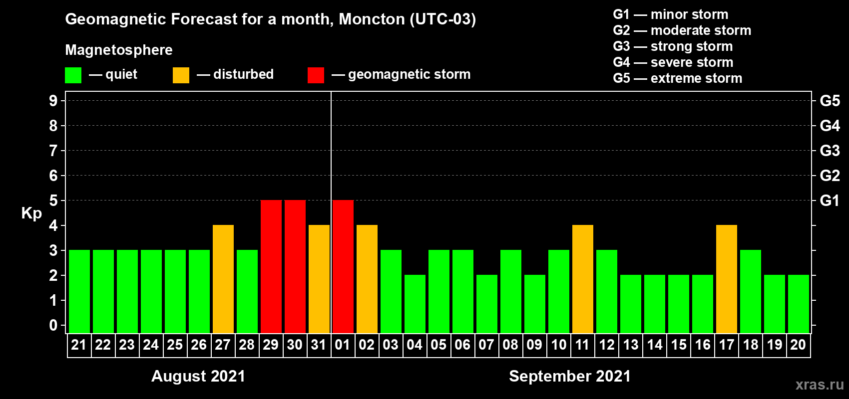 Forecast of the daily maximal value of geomagnetic index Kp for <b>1 month</b> (31 days) <b>from Aug 21, 2021 to Sep 20, 2021</b>