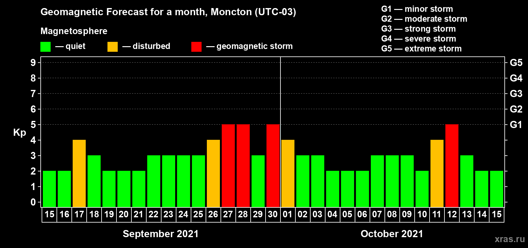 Forecast of the daily maximal value of geomagnetic index Kp for <b>1 month</b> (31 days) <b>from Sep 15, 2021 to Oct 15, 2021</b>