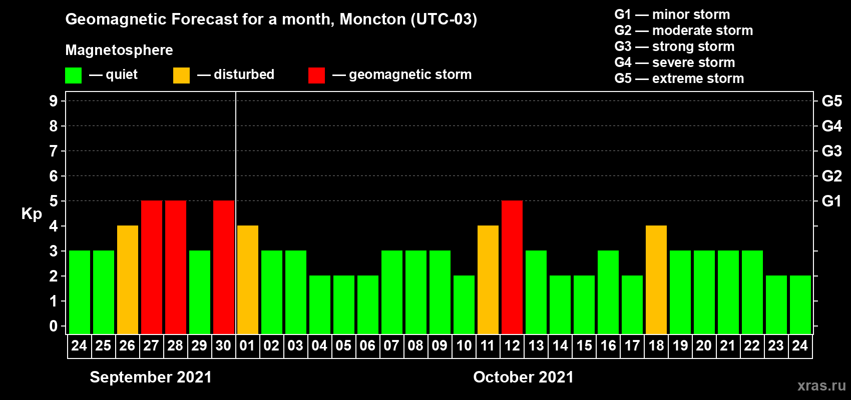 Forecast of the daily maximal value of geomagnetic index Kp for <b>1 month</b> (31 days) <b>from Sep 24, 2021 to Oct 24, 2021</b>