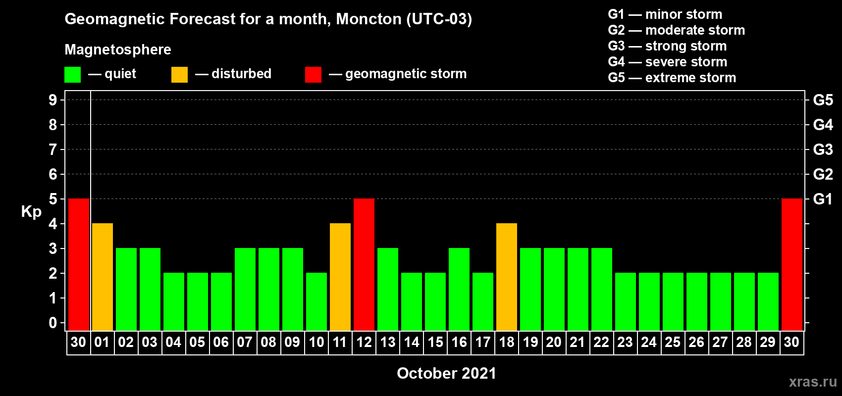 Forecast of the daily maximal value of geomagnetic index Kp for <b>1 month</b> (31 days) <b>from Sep 30, 2021 to Oct 30, 2021</b>