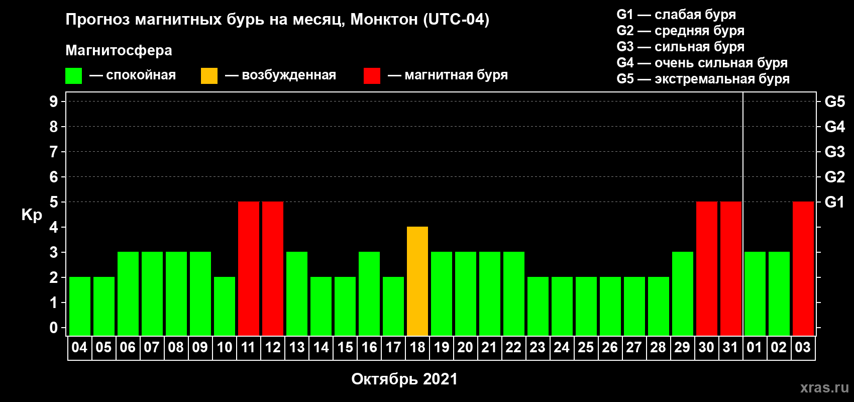 Прогноз максимального суточного геомагнитного индекса Kp на <b>1 месяц</b> (31 день) <b>с 04 октября по 03 ноября 2021 г</b>