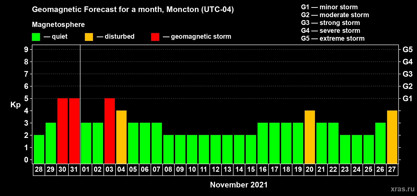 Forecast of the daily maximal value of geomagnetic index Kp for <b>1 month</b> (31 days) <b>from Oct 28, 2021 to Nov 27, 2021</b>