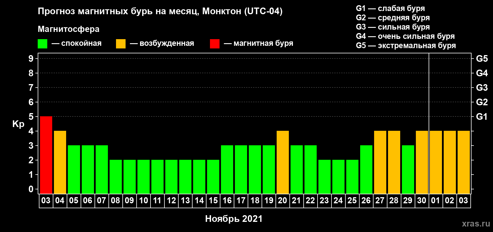 Прогноз максимального суточного геомагнитного индекса Kp на <b>1 месяц</b> (31 день) <b>с 03 ноября по 03 декабря 2021 г</b>