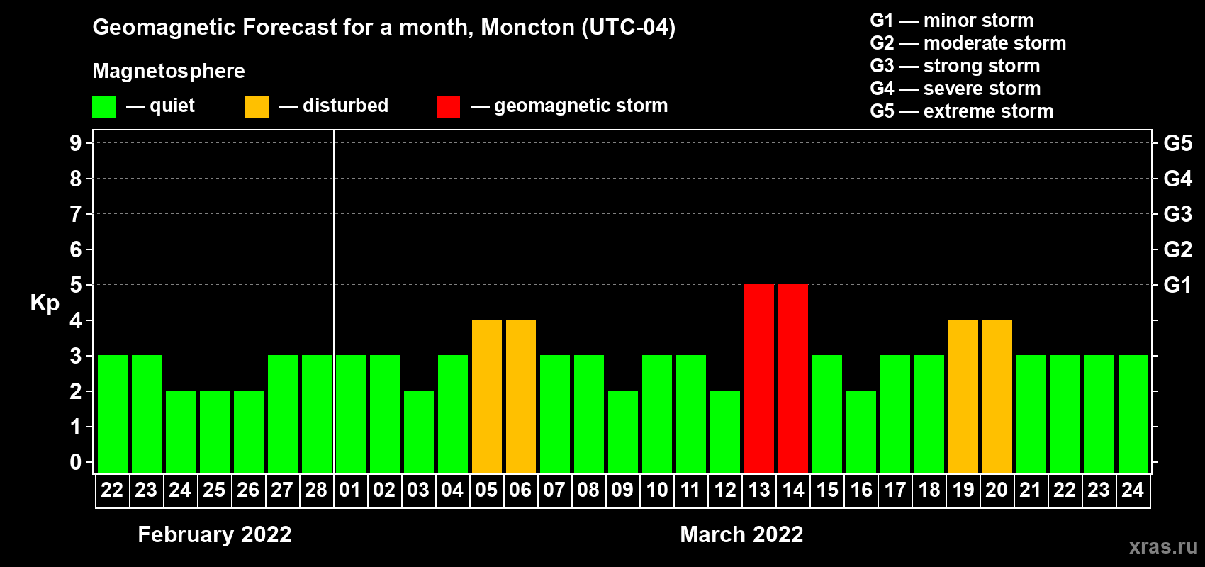 Forecast of the daily maximal value of geomagnetic index Kp for <b>1 month</b> (31 days) <b>from Feb 22, 2022 to Mar 24, 2022</b>