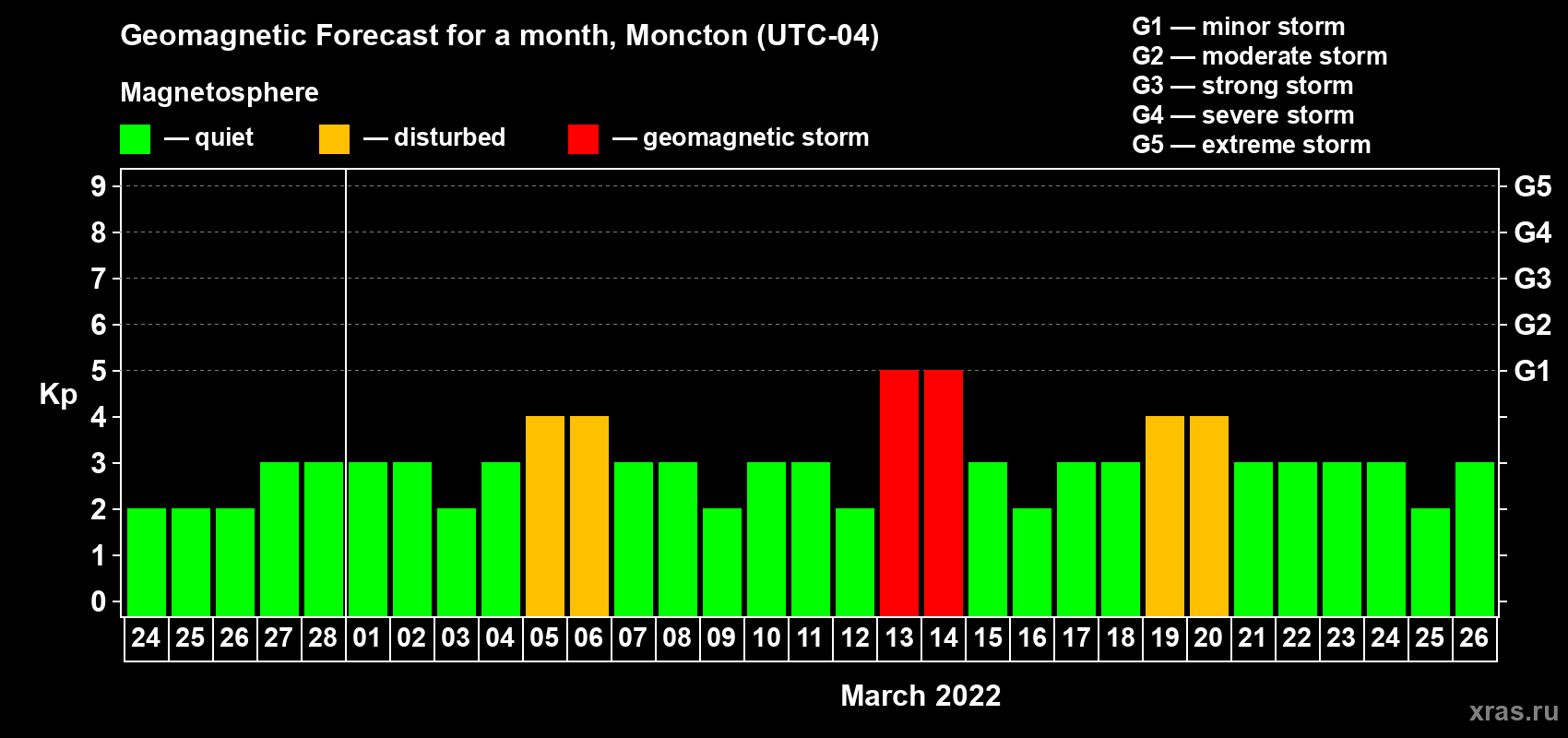 Forecast of the daily maximal value of geomagnetic index Kp for <b>1 month</b> (31 days) <b>from Feb 24, 2022 to Mar 26, 2022</b>