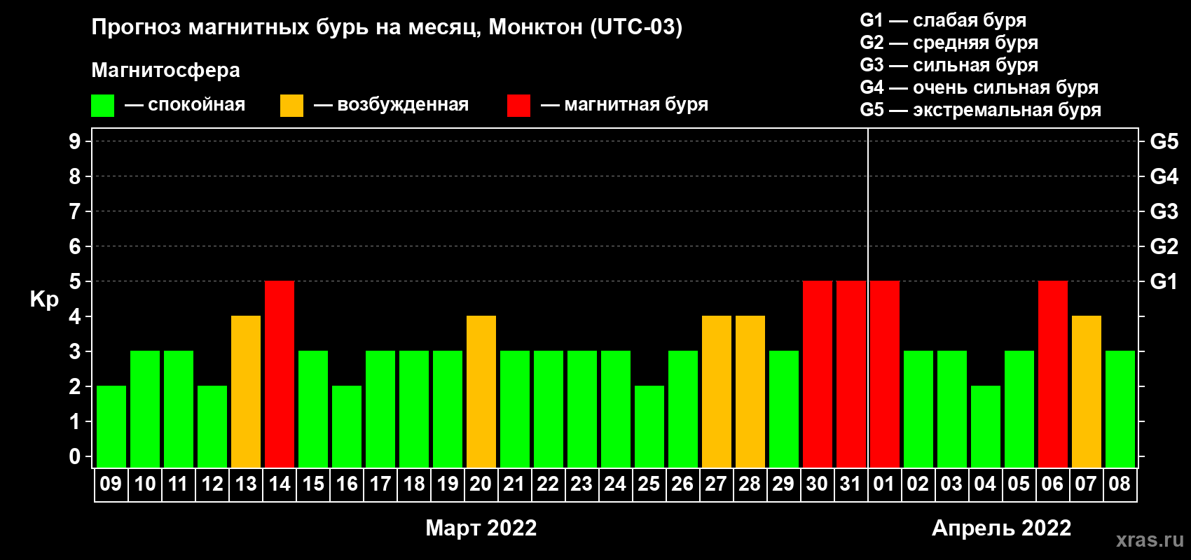 Прогноз максимального суточного геомагнитного индекса Kp на <b>1 месяц</b> (31 день) <b>с 09 марта по 08 апреля 2022 г</b>