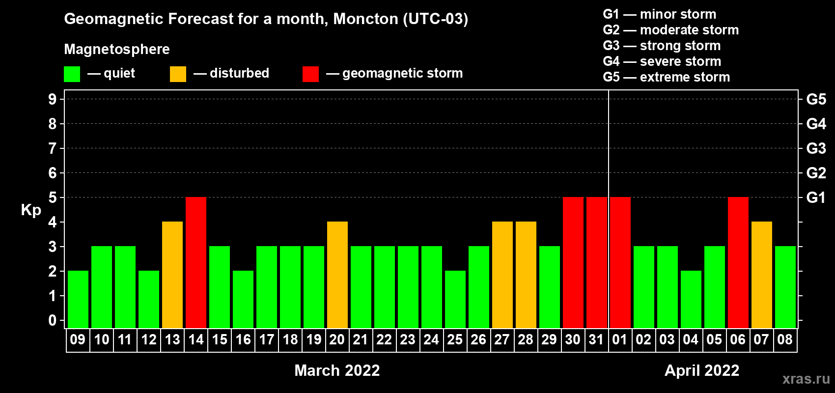 Forecast of the daily maximal value of geomagnetic index Kp for <b>1 month</b> (31 days) <b>from Mar 09, 2022 to Apr 08, 2022</b>