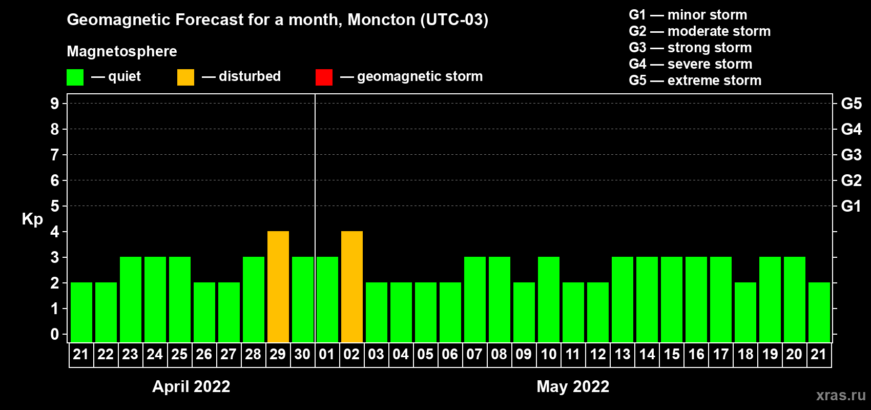 Forecast of the daily maximal value of geomagnetic index Kp for <b>1 month</b> (31 days) <b>from Apr 21, 2022 to May 21, 2022</b>